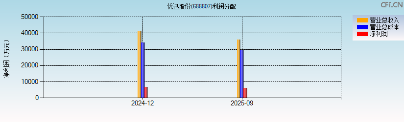 优迅股份(688807)利润分配表图