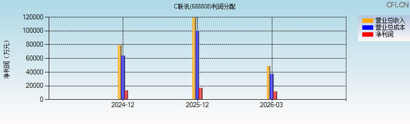 C联讯(688808)利润分配表图