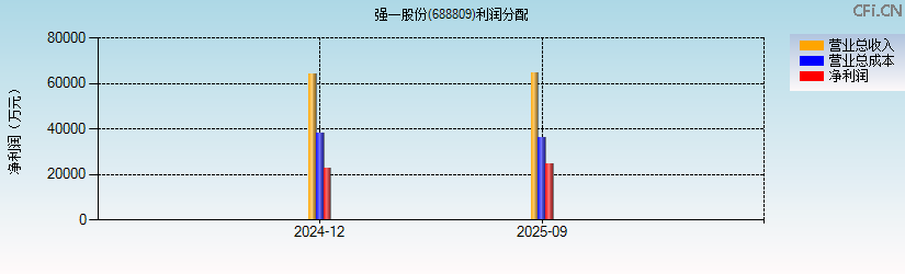 强一股份(688809)利润分配表图