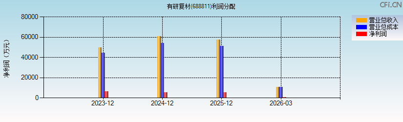 有研复材(688811)利润分配表图