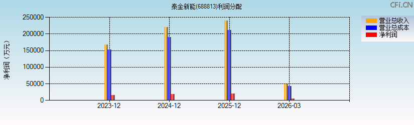 泰金新能(688813)利润分配表图