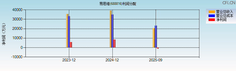 易思维(688816)利润分配表图