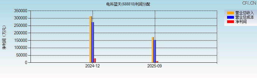 电科蓝天(688818)利润分配表图