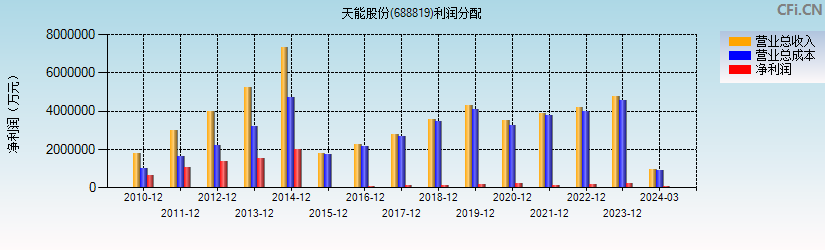 天能股份(688819)利润分配表图