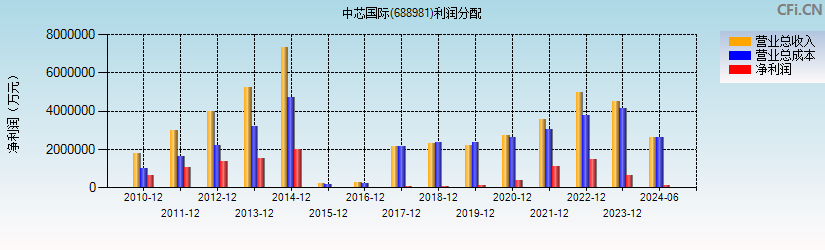 中芯国际(688981)利润分配表图