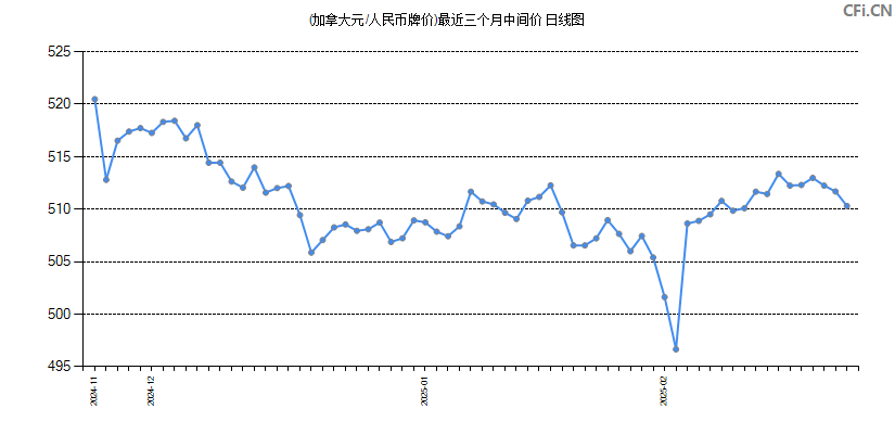 (加拿大元/人民币牌价)最近三个月中间价图