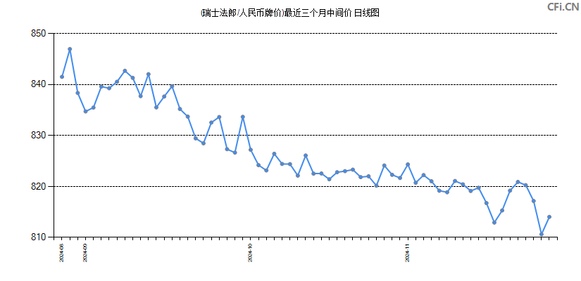 (瑞士法郎/人民币牌价)最近三个月中间价图