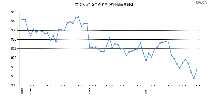 (英镑/人民币牌价)最近三个月中间价图