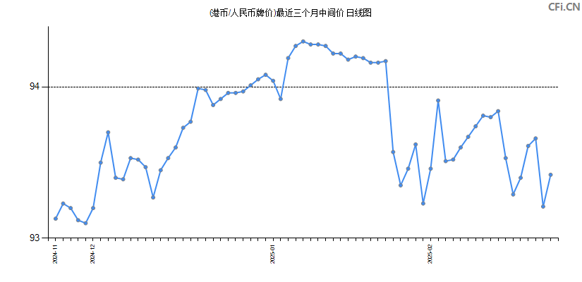 (港币/人民币牌价)最近三个月中间价图