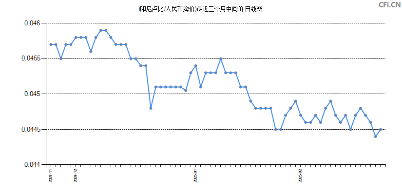 (印尼卢比/人民币牌价)最近三个月中间价图