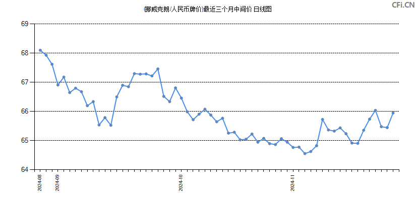 (挪威克朗/人民币牌价)最近三个月中间价图