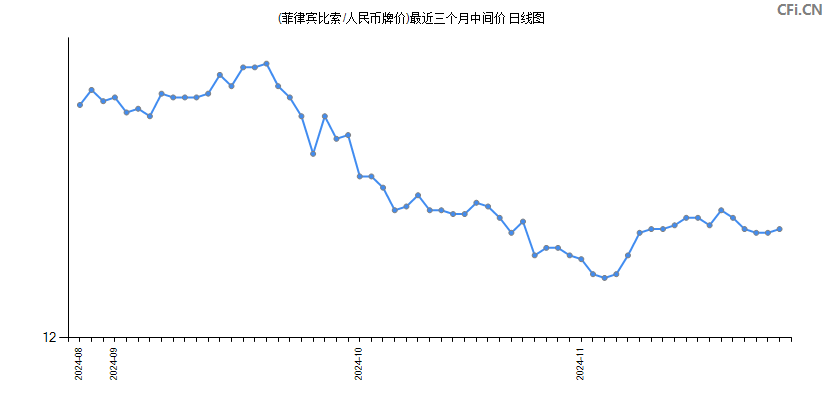 (菲律宾比索/人民币牌价)最近三个月中间价图