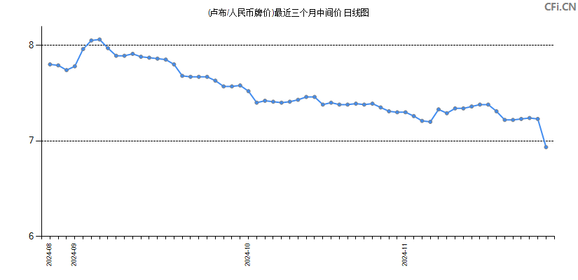 (卢布/人民币牌价)最近三个月中间价图