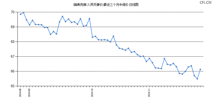 (瑞典克朗/人民币牌价)最近三个月中间价图