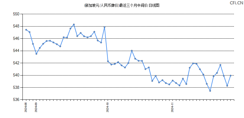 (新加坡元/人民币牌价)最近三个月中间价图