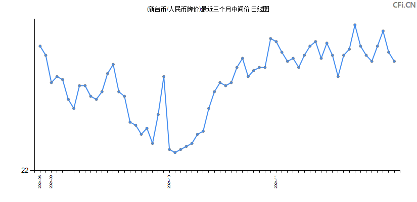 (新台币/人民币牌价)最近三个月中间价图