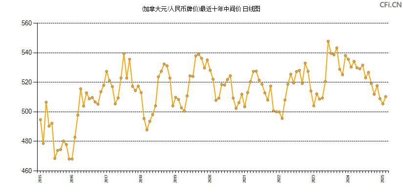 (加拿大元/人民币牌价)最近十年中间价图