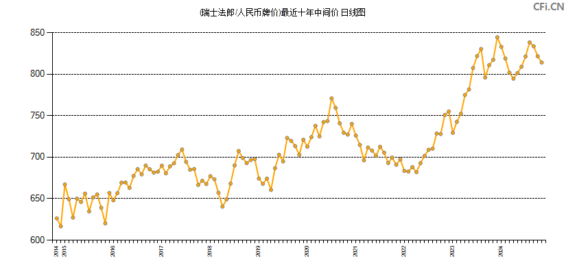 (瑞士法郎/人民币牌价)最近十年中间价图