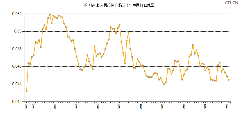 (印尼卢比/人民币牌价)最近十年中间价图