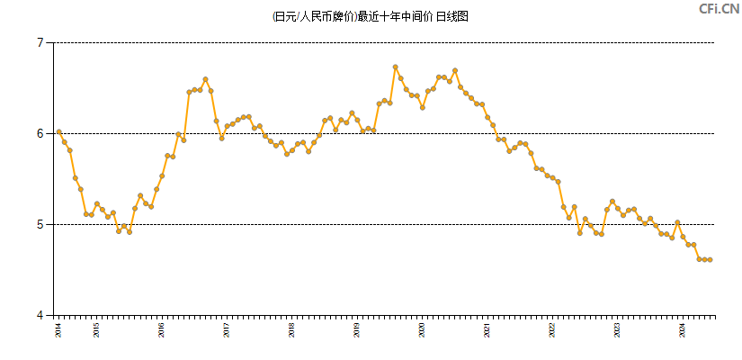 (日元/人民币牌价)最近十年中间价图