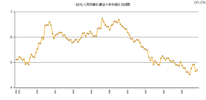 (日元/人民币牌价)最近十年中间价图