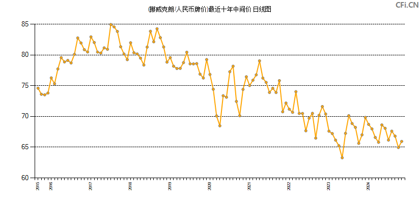 (挪威克朗/人民币牌价)最近十年中间价图