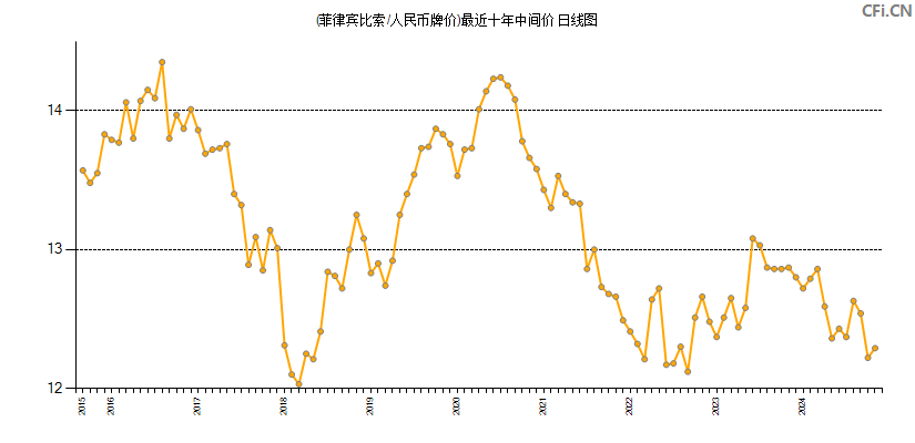 (菲律宾比索/人民币牌价)最近十年中间价图