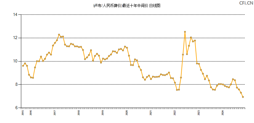 (卢布/人民币牌价)最近十年中间价图