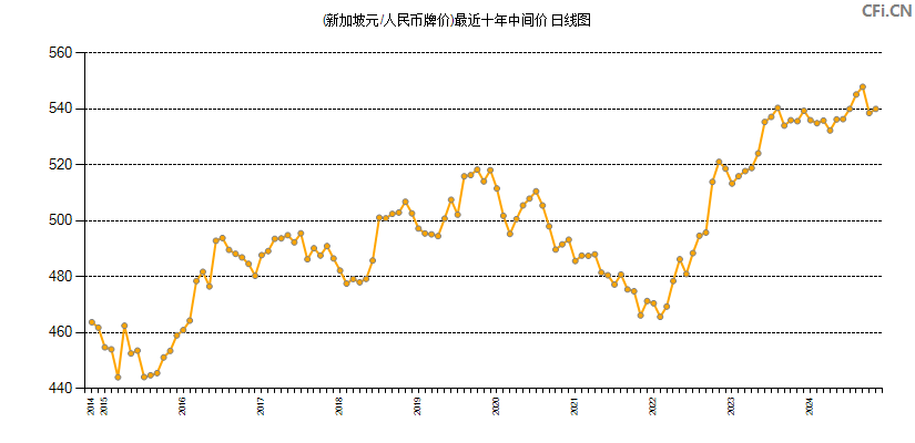 (新加坡元/人民币牌价)最近十年中间价图