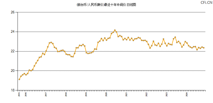 (新台币/人民币牌价)最近十年中间价图