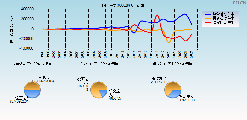 国药一致(000028)现金流量表图