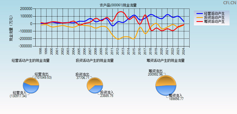 农产品(000061)现金流量表图