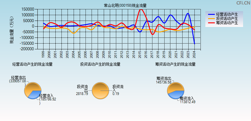 常山北明(000158)现金流量表图