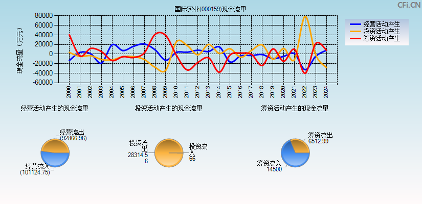 国际实业(000159)现金流量表图