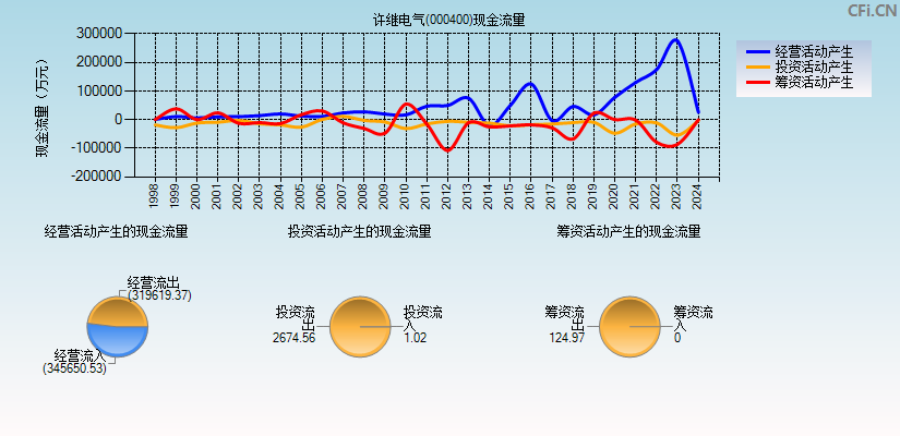 许继电气(000400)现金流量表图