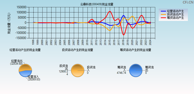 云鼎科技(000409)现金流量表图