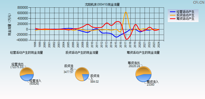 沈阳机床(000410)现金流量表图