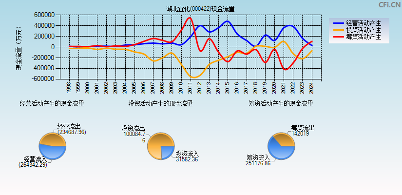 湖北宜化(000422)现金流量表图