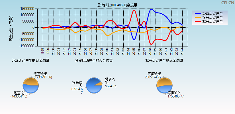 晨鸣纸业(000488)现金流量表图