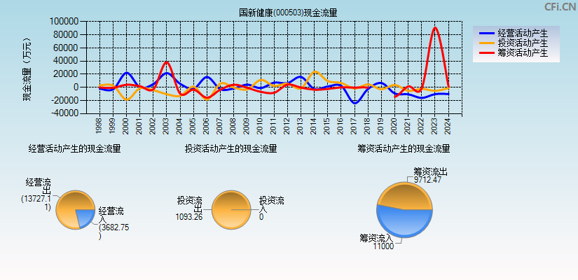 国新健康(000503)现金流量表图