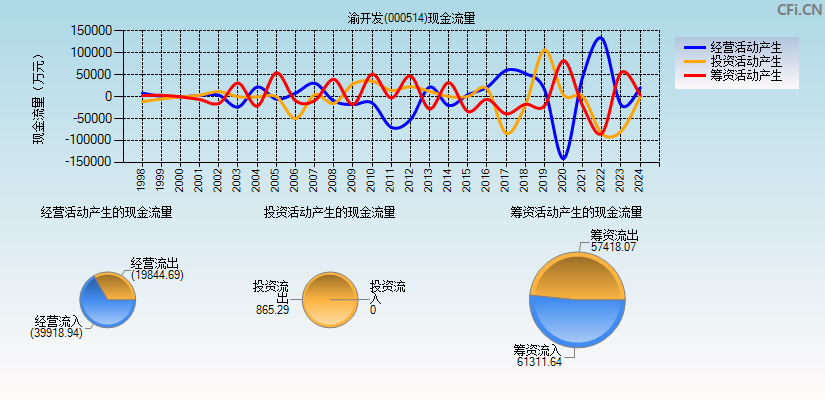 渝开发(000514)现金流量表图