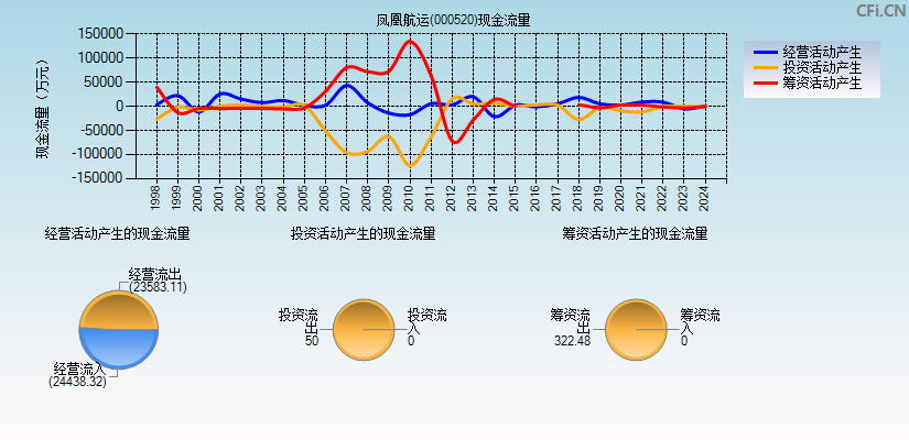 凤凰航运(000520)现金流量表图