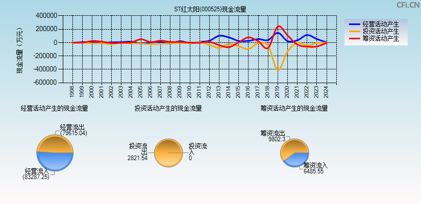 ST红太阳(000525)现金流量表图