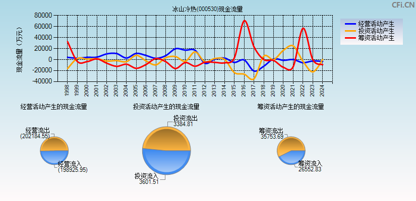 冰山冷热(000530)现金流量表图