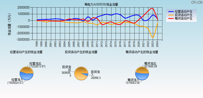 粤电力A(000539)现金流量表图