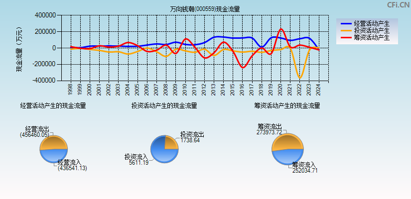 万向钱潮(000559)现金流量表图