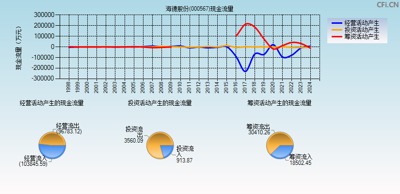 海德股份(000567)现金流量表图