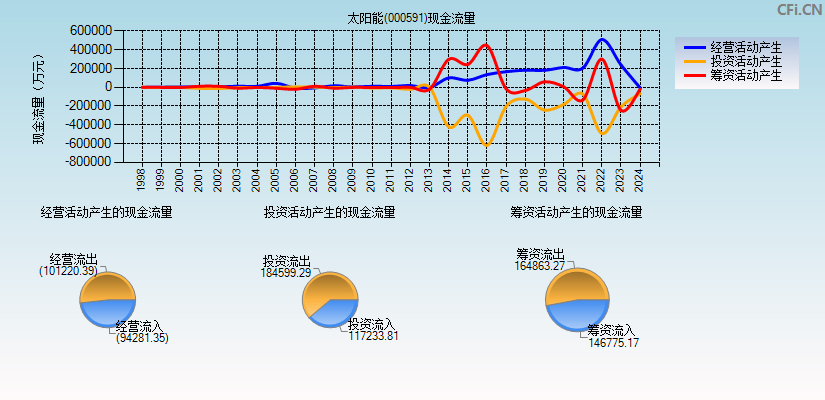 太阳能(000591)现金流量表图