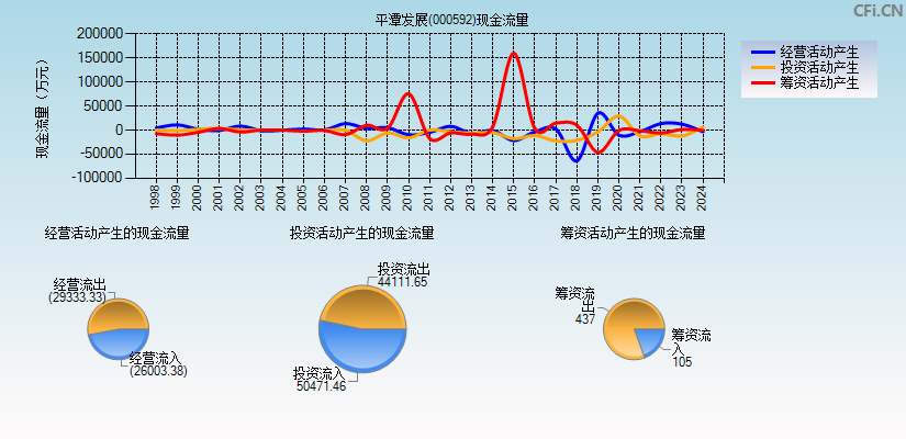 平潭发展(000592)现金流量表图