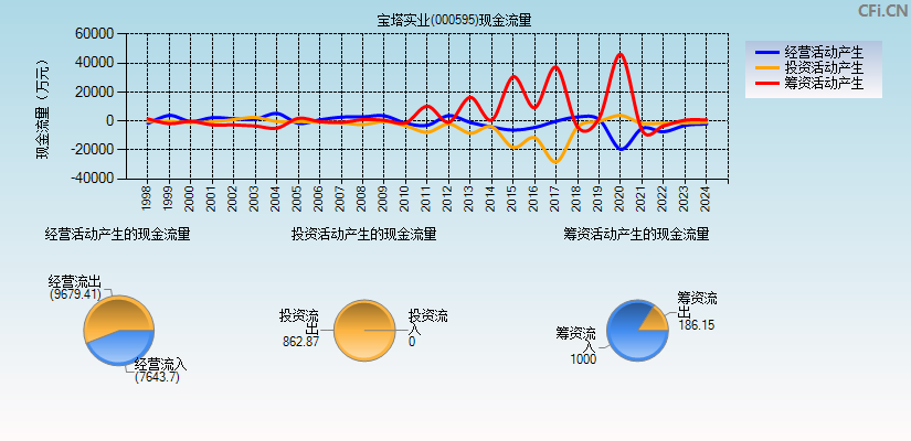 宝塔实业(000595)现金流量表图